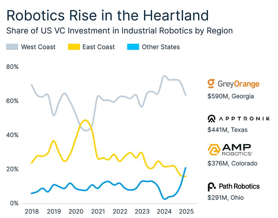 102500 Chart 2 Robotics Rise in the Heartland v 1 ( 1)