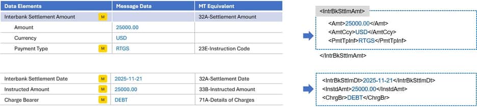 iso message structure settlement