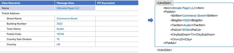iso message structure u debtor