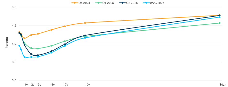 Oct 25 MI Yield Curve Pic