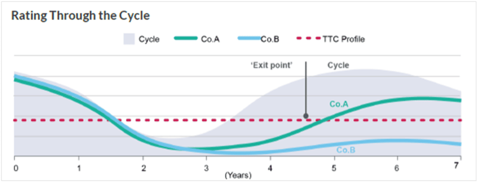 3 Rating throughnthe Cycle