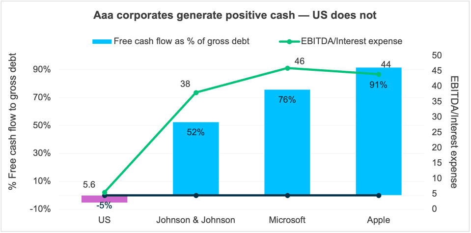 10 Aaa Corporate Rates