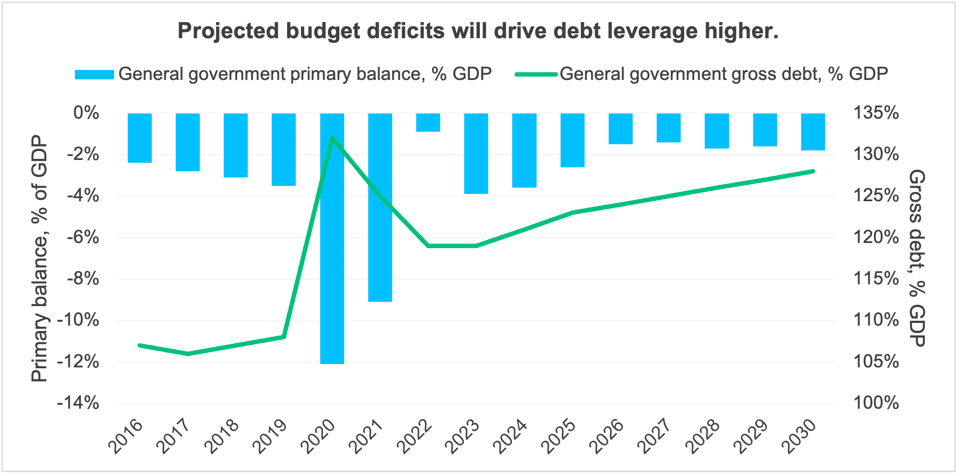 11 Projected Deficits