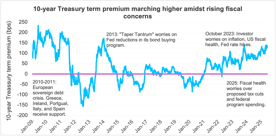 14 Ten Year Treasury Term