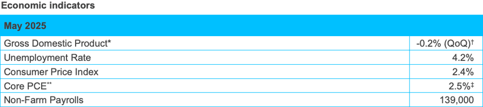 22 Economic Indicators